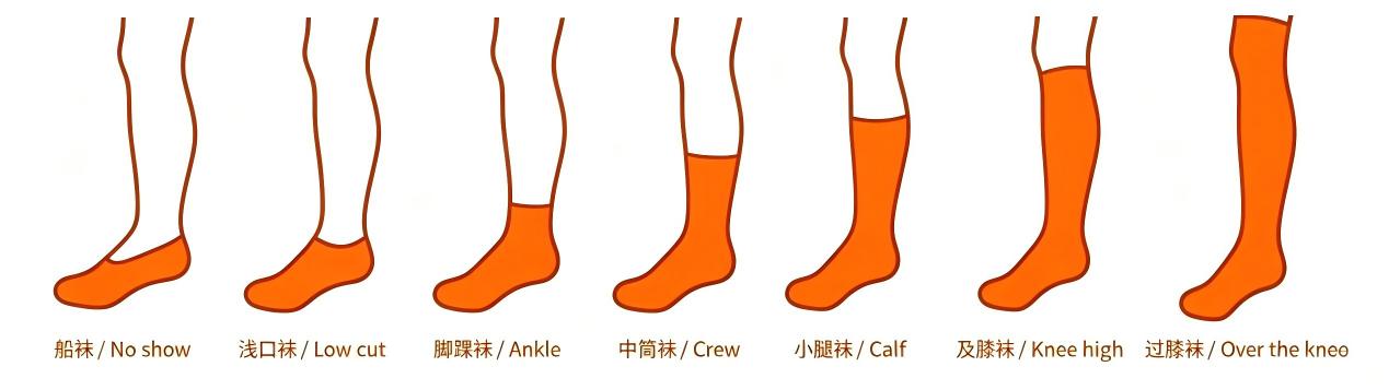 Sock length diagram showing no-show, low cut, ankle, crew, mid-calf, knee high and over the knee styles